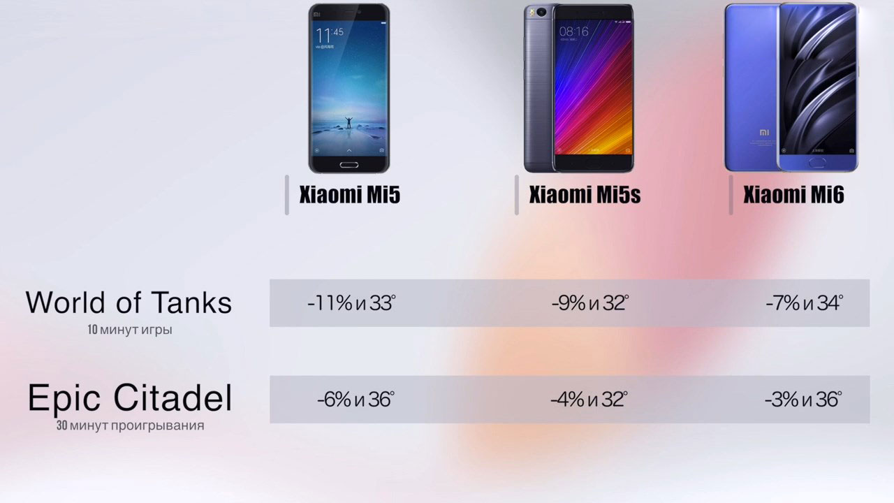 Сравнение Xiaomi Mi5, Mi5s и Mi6