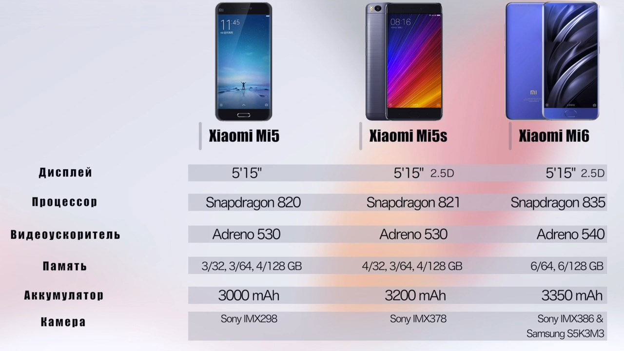 Сравнение Xiaomi Mi5, Mi5s и Mi6