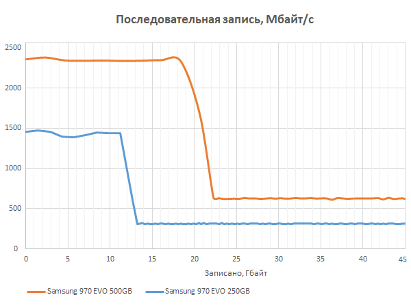 Скорость последовательной записи SSD Samsung 970 Evo