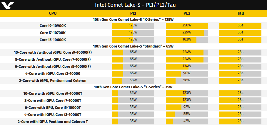 Энергопотребление процессоров Intel 10-го поколения