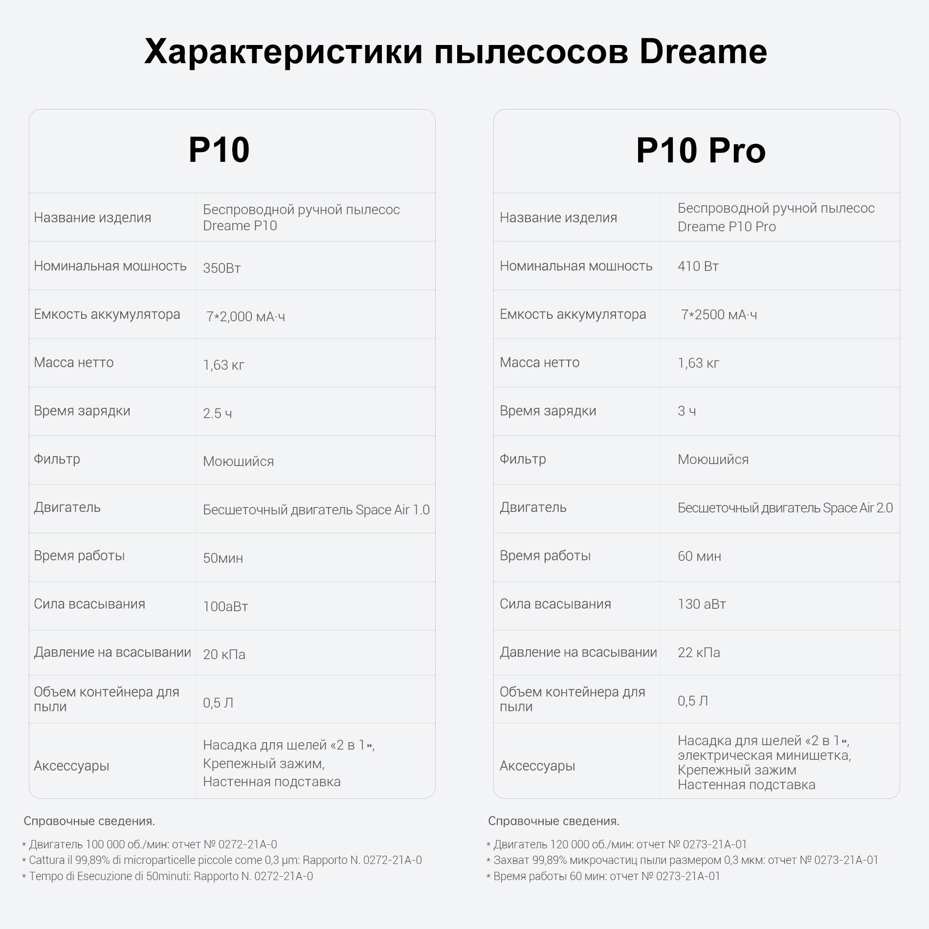 Характеристики Dreame P10 и P10 Pro