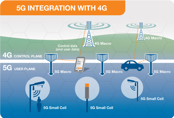 Интеграция сетей 5G и 4G