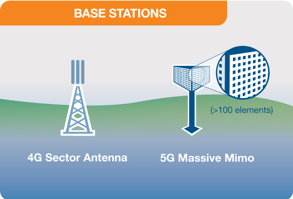 Базовые станции 5G и 4G