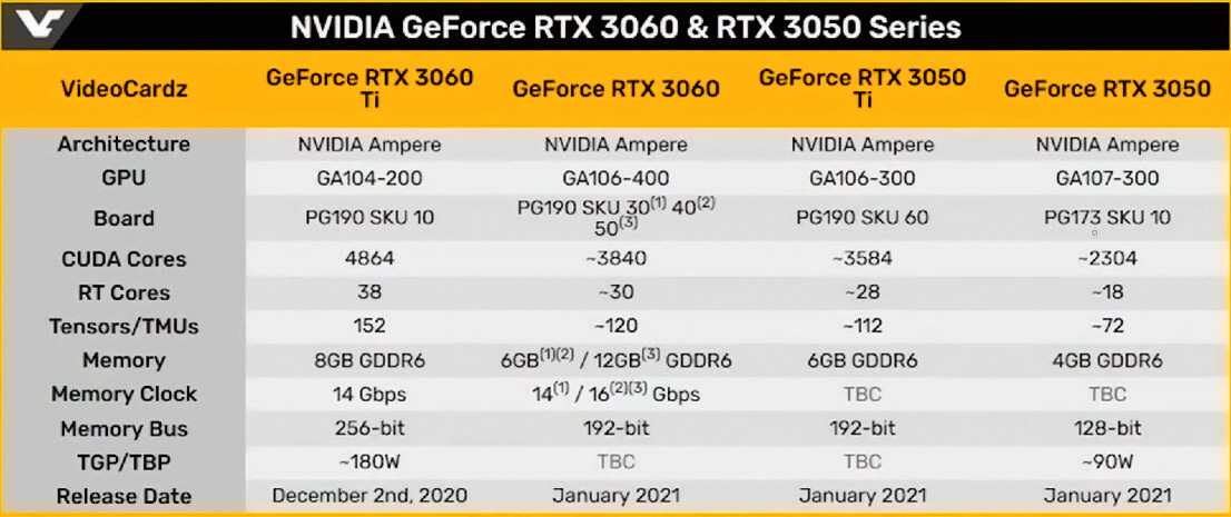 Характеристики RTX 3050 и 3060