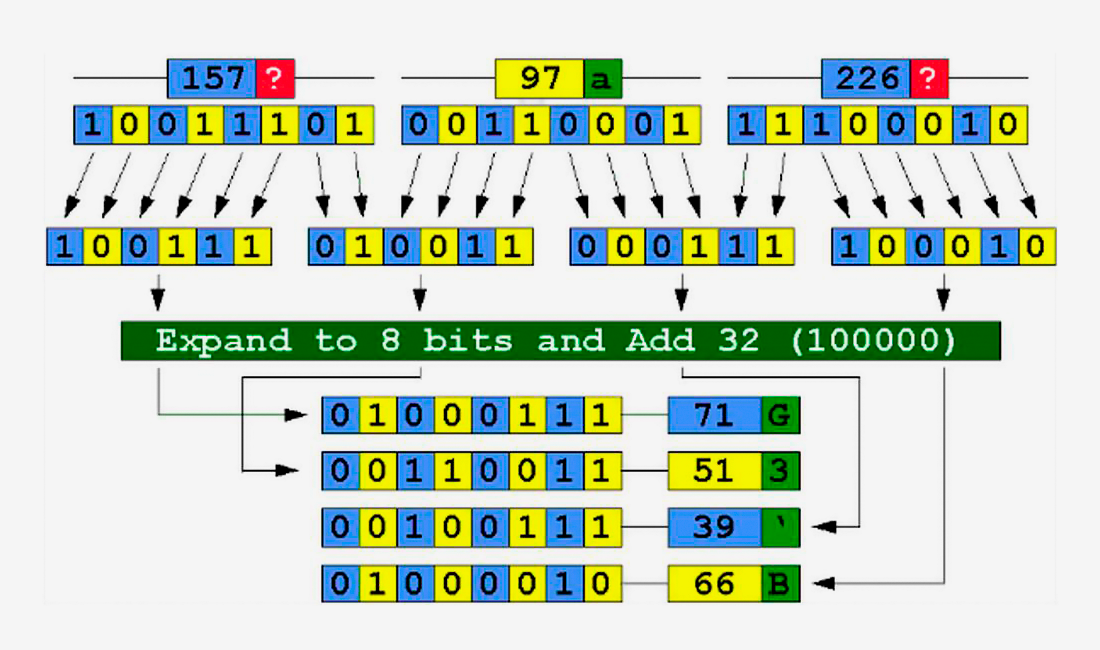 Алгоритм шифрования Base64