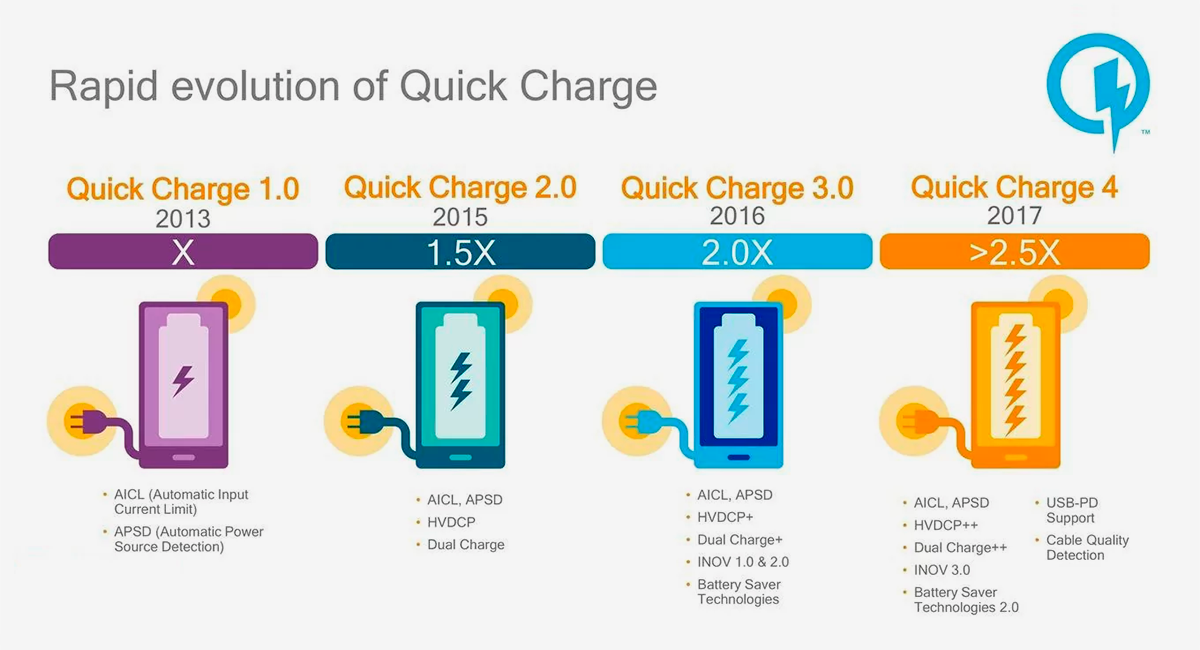 Версии технологии быстрой зарядки Quick Charge