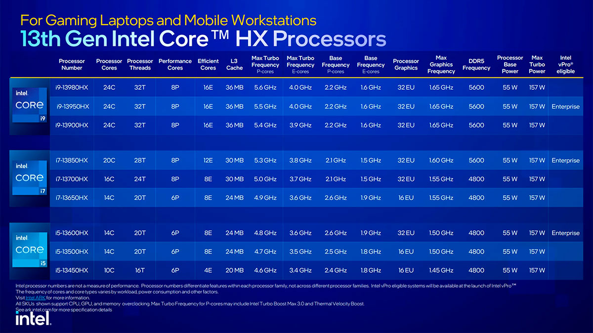 Мобильные процессоры Intel 13 поколения