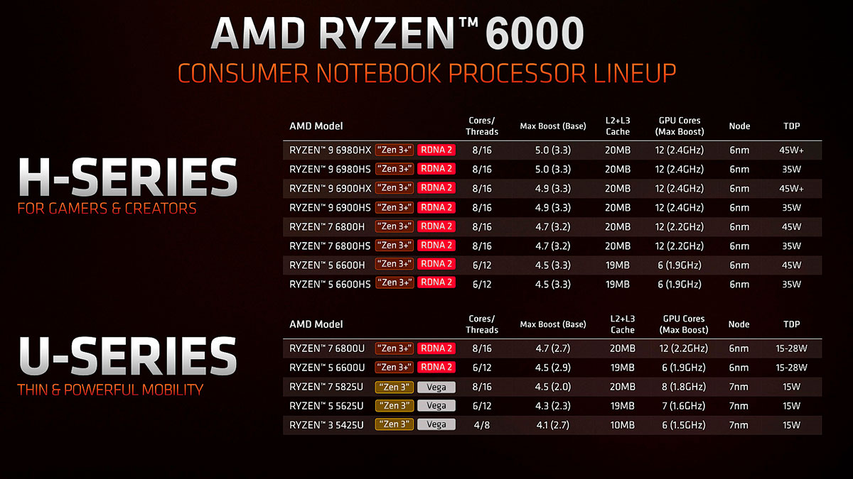 Мобильные процессоры AMD серии 6000