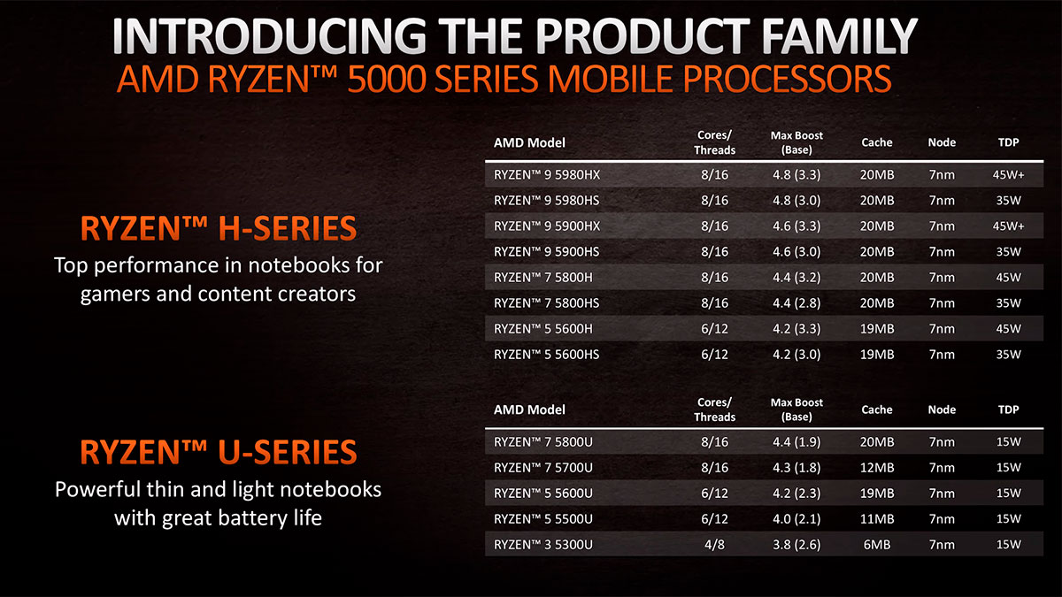 Мобильные процессоры AMD серии 5000